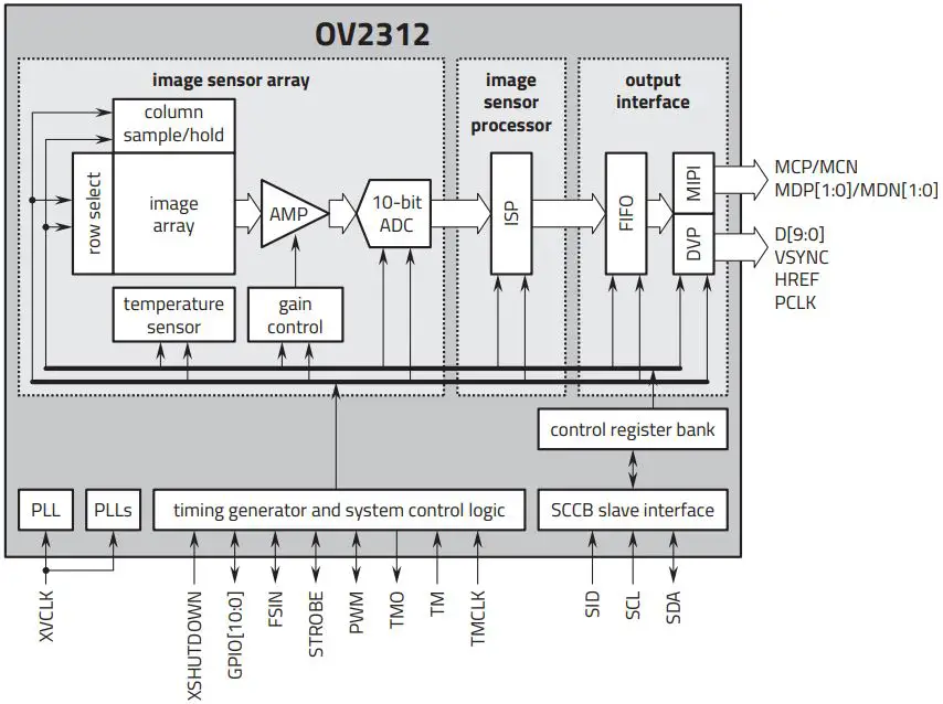 OMNIVISION-OV2312-Dual-Mode-Automotive-Image-Sensor-FIG-2
