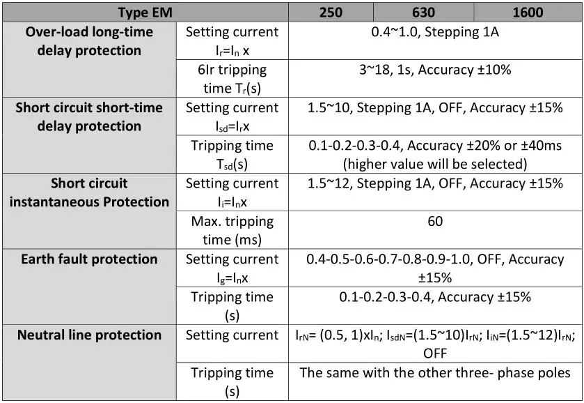 MX Series Power Distribution Protection EM Controller - Table 1