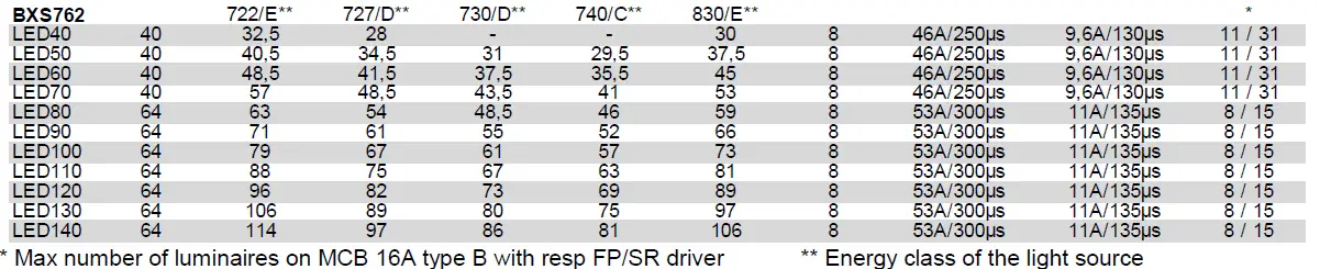 PHILIPS BDS562 Copenhagen LED and City Gen2 fig-8