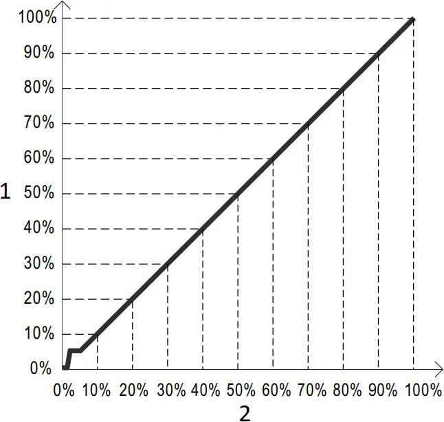 HVGC-650 - DIMMING OPERATION 5