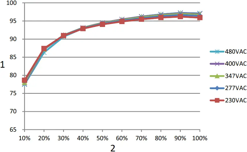 HVGC-650 - EFFICIENCY vs LOAD