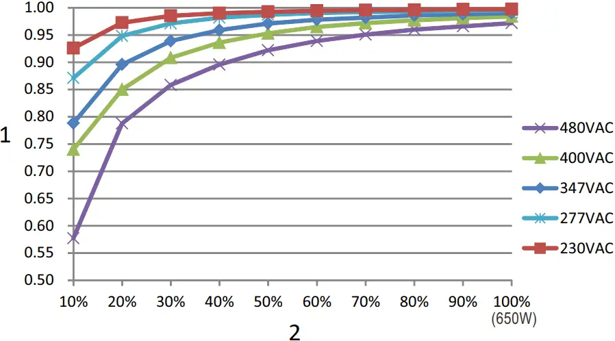 HVGC-650 - POWER FACTOR CHARACTERISTIC