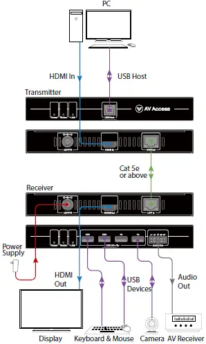 AV Access 4KEX50-KVM 4K@60Hz 50m KVM Extender 04