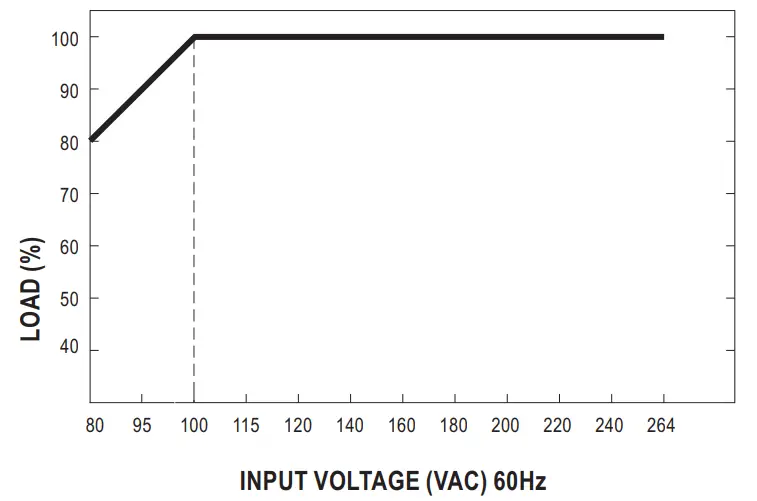 MEAN WELL MPM-10 Series 10W High Reliable Green Medical Encapsulated Type - Fig 4