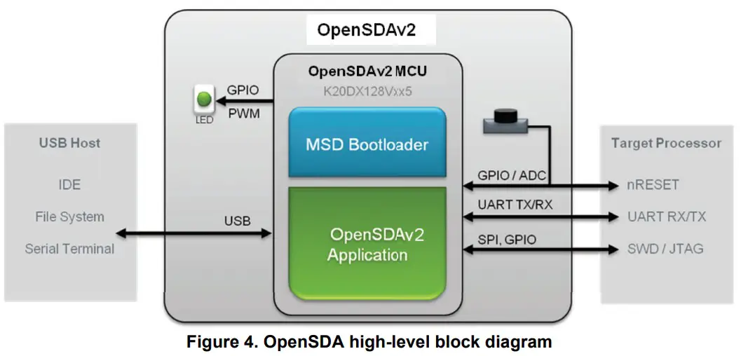 NXP FRDM-K22FN512 Freedom Board for Kinetis K22F Hardware - Power supply schematic