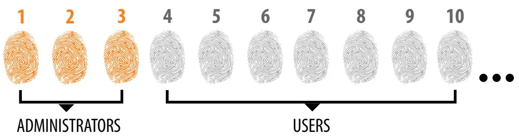 Navkom R7 Door Profile Built In Control Unit - ADMINISTRATOR FINGERPRINTS