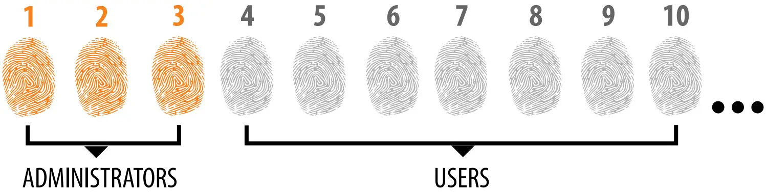 Navkom R7 Door Profile Built In Control Unit - FINGERPRINTS