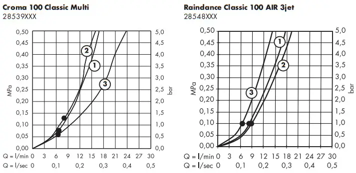 hansgrohe CROMA Classic 100 Shower Set - fig 6