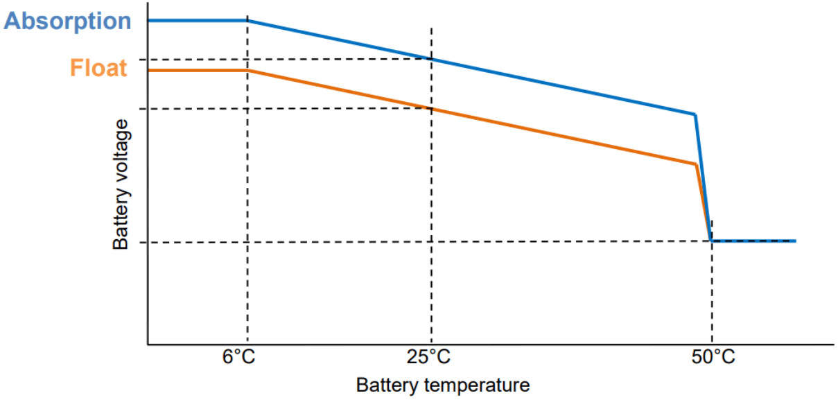 victron energy Skylla IP65 Intelligent Battery Charger - Temperature Compensation