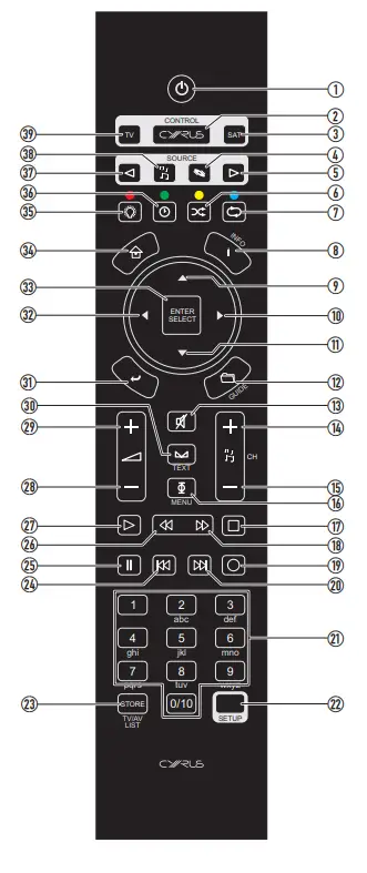 1. Set Cyrus amplifiers, CD players and Audio streamers to Standby. 2. Set the handset to send commands to Cyrus components. 3. Send commands to a Satellite receiver (or other device programmed to use this key). 4. Set the handset to send commands to an amplifier and CD player. 5. Step to the next amplifier input. 6. No command for an amplifier. 7. No command for an amplifier. 8. No command for an amplifier. 9. No command for an amplifier. 10.No command for an amplifier. 11.No command for an amplifier. 12.No command for an amplifier. 13. Amplifier mute. 14.No command for an amplifier. 15.No command for an amplifier. 16.No command for an amplifier. 17.No command for an amplifier. 18.No command for an amplifier. 19.No command for an amplifier. 20.No command for an amplifier. 21.No command for an amplifier. 22. Setup key for programming TV/SAT keys. 23.No command for an amplifier. 24.No command for an amplifier. 25.No command for an amplifier. 26.No command for an amplifier. 27.No command for an amplifier. 28. Volume down. 29. Volume up. 30. Balance. 31.No command for an amplifier. 32.No command for an amplifier. 33.No command for an amplifier. 34.No command for an amplifier. 35.Display off. 36.No command for an amplifier. 37. Step to the previous input. 38. Set the handset to send commands to an amplifier and Audio streamer. 39. Send commands to a TV (or other device programmed to use this key).