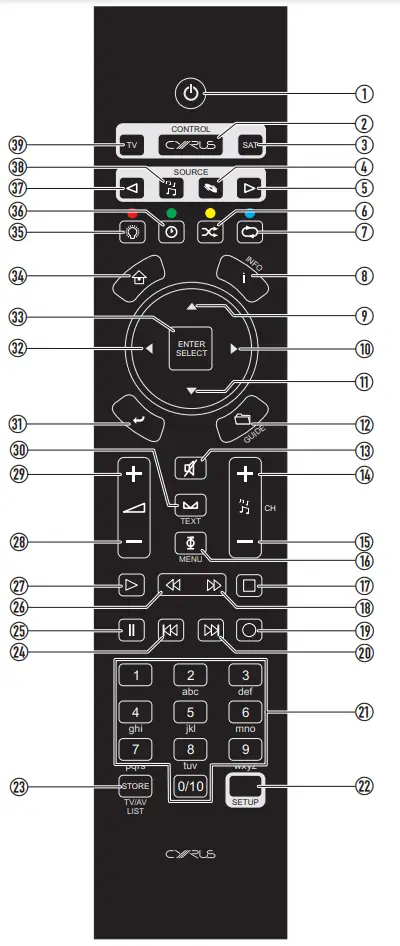 1. Set Cyrus amplifiers, CD players and Audio streamers to Standby. 2. Set the handset to send commands to Cyrus components. 3. Send commands to a Satellite receiver (or other device programmed to use this key). 4. Set the handset to send commands to an amplifier and CD player. 5. Step to the next amplifier input. 6. No command for an amplifier. 7. No command for an amplifier. 8. No command for an amplifier. 9. No command for an amplifier. 10.No command for an amplifier. 11.No command for an amplifier. 12.No command for an amplifier. 13. Amplifier mute. 14.No command for an amplifier. 15.No command for an amplifier. 16.No command for an amplifier. 17.No command for an amplifier. 18.No command for an amplifier. 19.No command for an amplifier. 20.No command for an amplifier. 21.No command for an amplifier. 22. Setup key for programming TV/SAT keys. 23.No command for an amplifier. 24.No command for an amplifier. 25.No command for an amplifier. 26.No command for an amplifier. 27.No command for an amplifier. 28. Volume down. 29. Volume up. 30. Balance. 31.No command for an amplifier. 32.No command for an amplifier. 33.No command for an amplifier. 34.No command for an amplifier. 35.Display off. 36.No command for an amplifier. 37. Step to the previous input. 38. Set the handset to send commands to an amplifier and Audio streamer. 39. Send commands to a TV (or other device programmed to use this key).