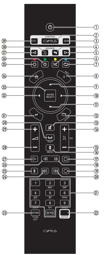 1. Set Cyrus amplifiers, CD players and Audio streamers to Standby. 2. Set the handset to send commands to Cyrus components. 3. Send commands to a Satellite receiver (or other device programmed to use this key). 4. Set the handset to send commands to an amplifier and CD player. 5. Step to the next amplifier input. 6. No command for an amplifier. 7. No command for an amplifier. 8. No command for an amplifier. 9. No command for an amplifier. 10.No command for an amplifier. 11.No command for an amplifier. 12.No command for an amplifier. 13. Amplifier mute. 14.No command for an amplifier. 15.No command for an amplifier. 16.No command for an amplifier. 17.No command for an amplifier. 18.No command for an amplifier. 19.No command for an amplifier. 20.No command for an amplifier. 21.No command for an amplifier. 22. Setup key for programming TV/SAT keys. 23.No command for an amplifier. 24.No command for an amplifier. 25.No command for an amplifier. 26.No command for an amplifier. 27.No command for an amplifier. 28. Volume down. 29. Volume up. 30. Balance. 31.No command for an amplifier. 32.No command for an amplifier. 33.No command for an amplifier. 34.No command for an amplifier. 35.Display off. 36.No command for an amplifier. 37. Step to the previous input. 38. Set the handset to send commands to an amplifier and Audio streamer. 39. Send commands to a TV (or other device programmed to use this key).