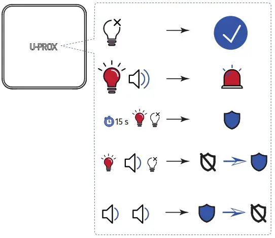 U PROX Siren Security Alarm System - INDICATION