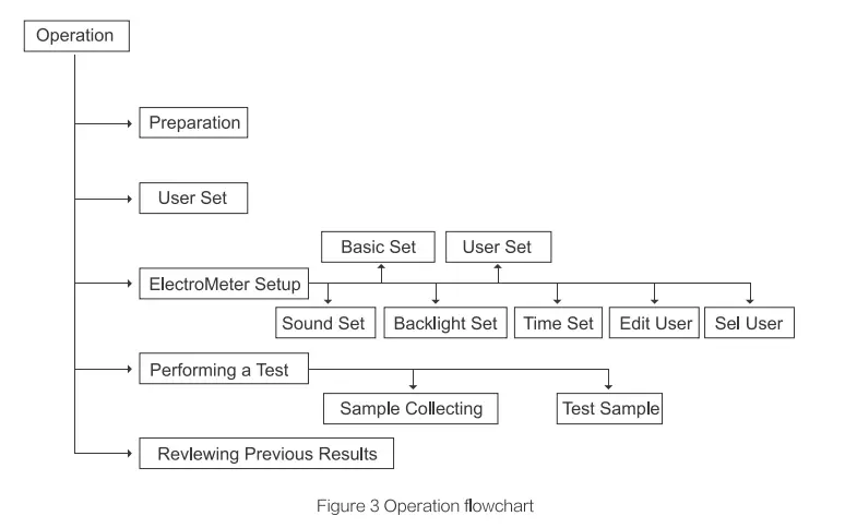 LEPU MEDICAL PT-M1-11 Coagulation Analyzer - flow chart