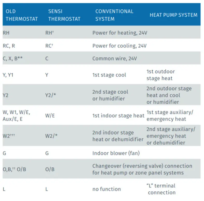 Emerson-Sensi-1F87U-42WF-Smart-Thermostat-fig-11