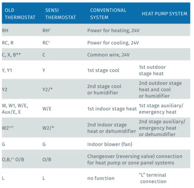 Emerson-Sensi-1F87U-42WF-Smart-Thermostat-fig-3