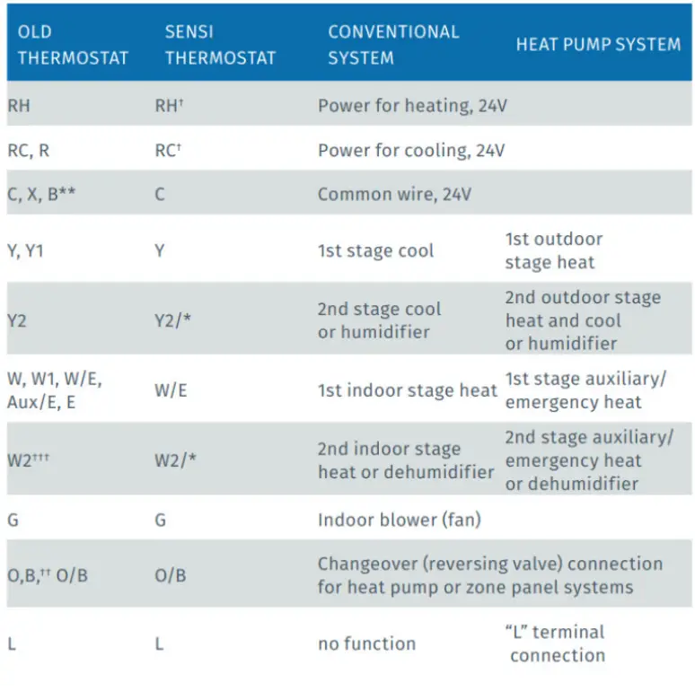 Emerson-Sensi-1F87U-42WF-Smart-Thermostat-fig-4