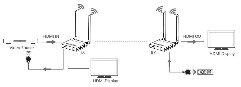 IOGEAR H22071 4K 60Hz HDMI Wireless Extender - Connection Diagrams