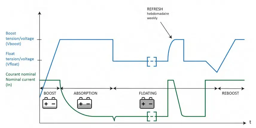 CRISTEC YPOWER 12V 16A Battery Chargers - fig 10