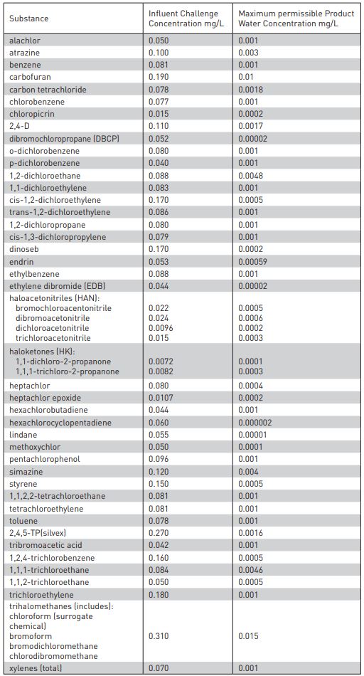 PENTAIR F2000-B2B Filtration System Instruction Manual - PERFORMANCE DATA SHEET REDUCTION CLAIMS