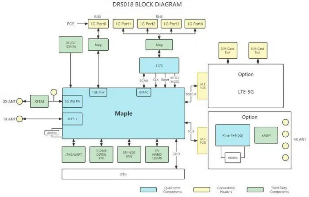 WALLYS DR5018 11AXMU MIMOOFDMA WiFi 6 Multi Function IPQ 5018 Embedded Board - diagram