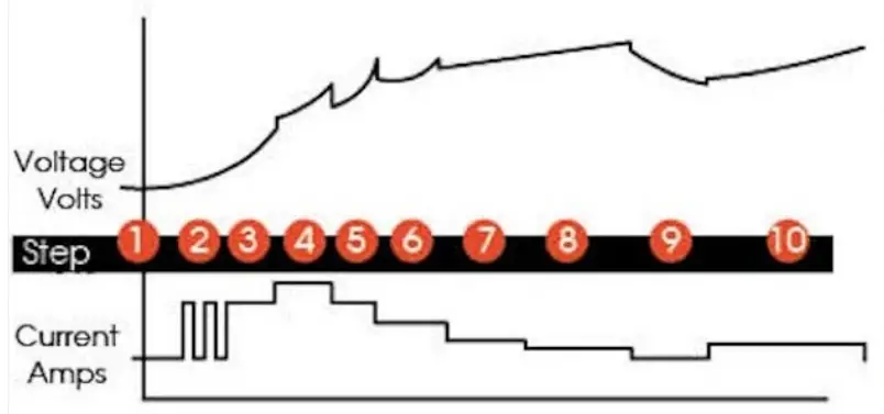 PRO-USER IBC15000B Intelligent Battery Charger - Charging