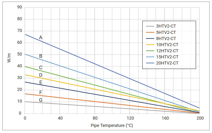 nVent RAYCHEM HTV Self-Regulating Heating Cable - pipe
