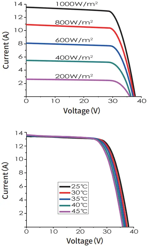 EGING PV EG 415M54 HLV Star Series Mono PERC 108 mcell Module - Curves