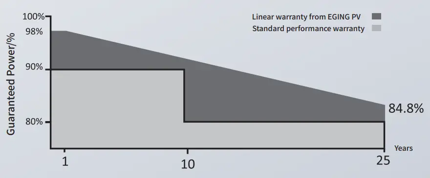 EGING PV EG 415M54 HLV Star Series Mono PERC 108 mcell Module - WARRANTY