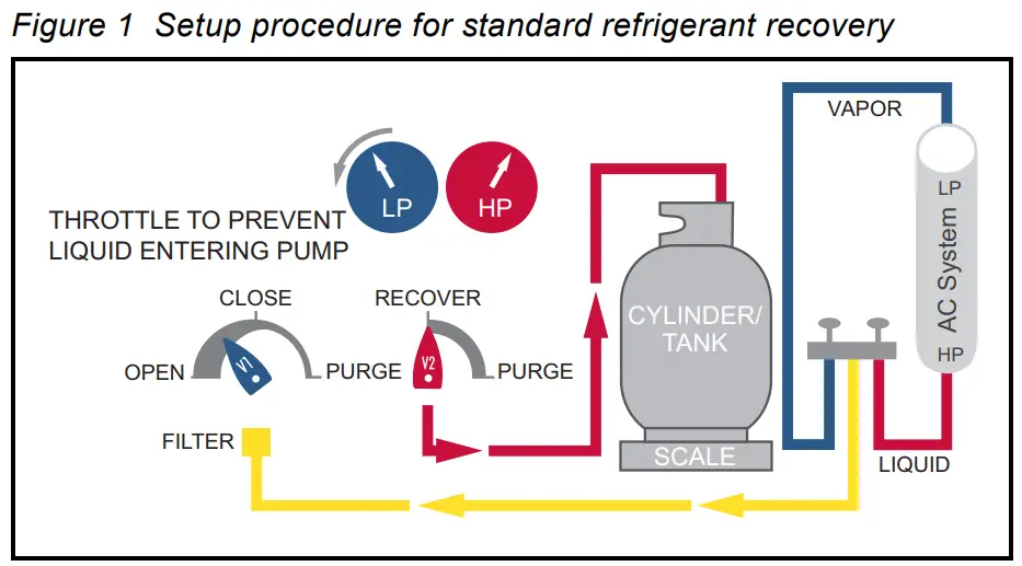 Standard Recovery Operation