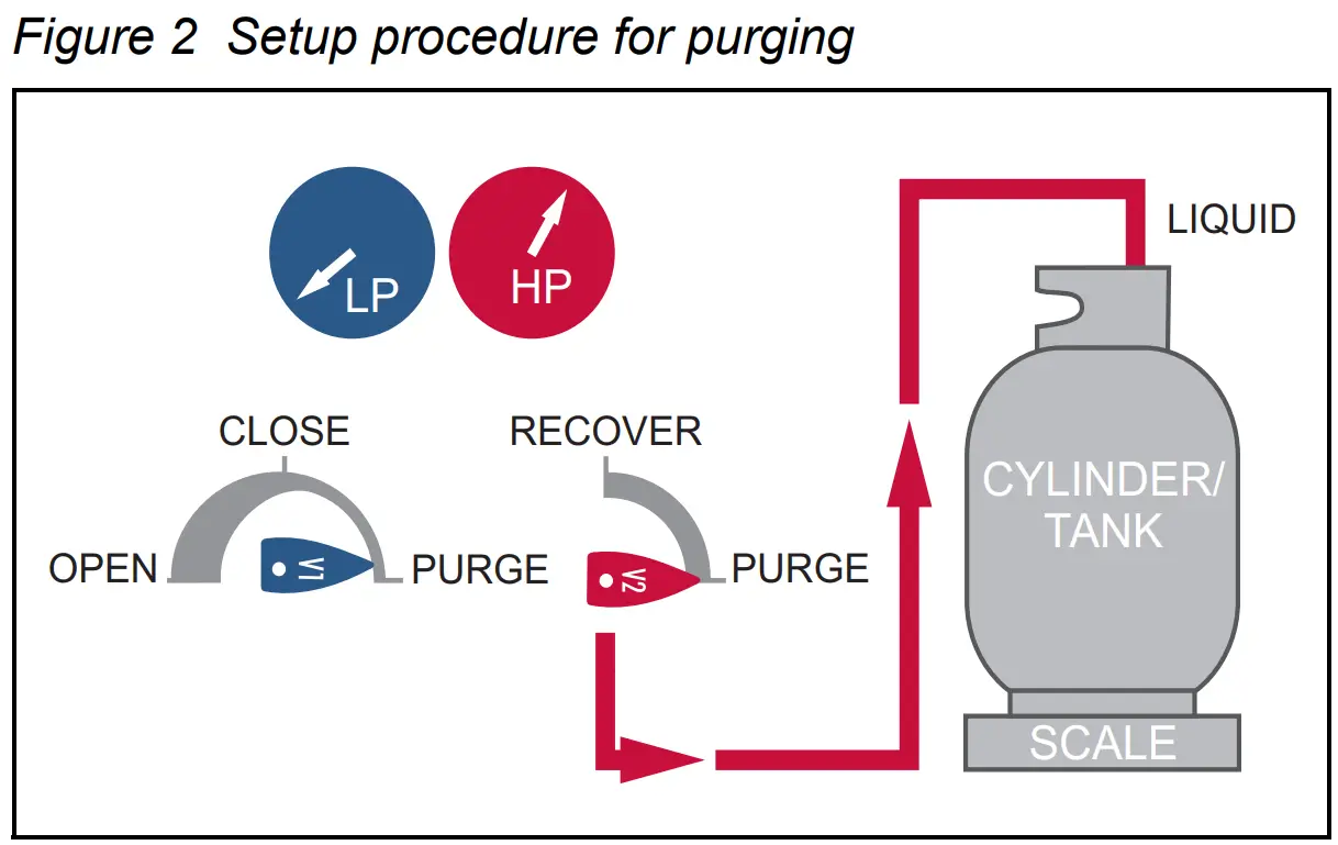 Setup procedure for purging