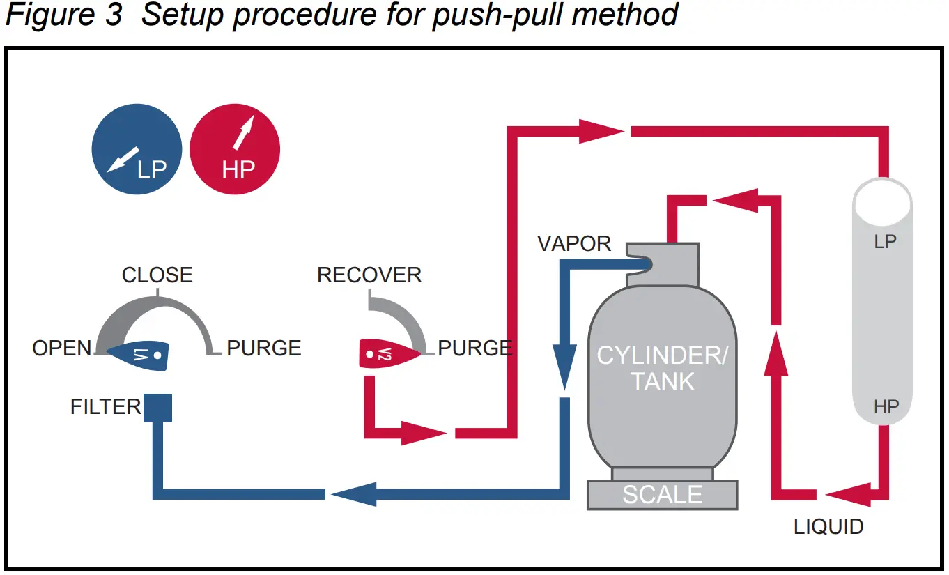 Setup procedure for push-pull method