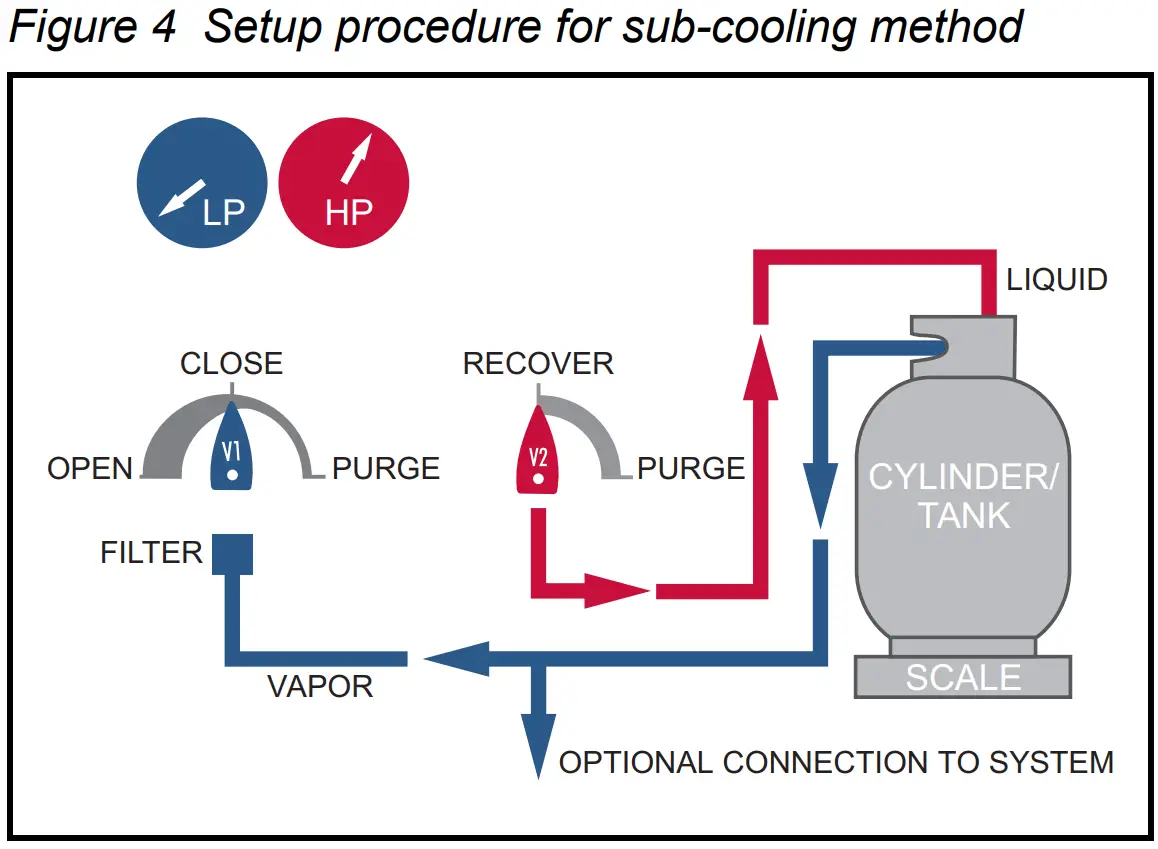 Setup procedure for sub-cooling method