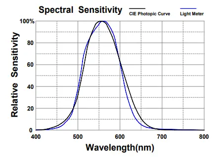 DOSTMANN LM37 Luxmeter - gaph