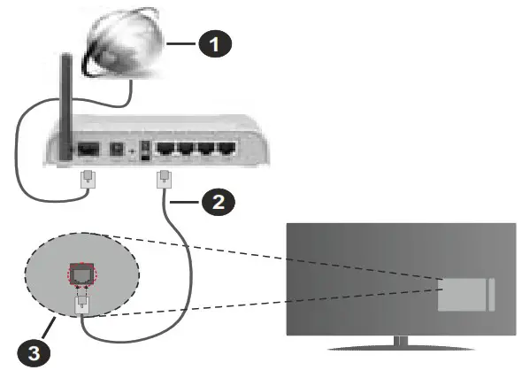 DAEWOO 32DM54HA Colour Television with Remote Control - Connecting to the Internet 1