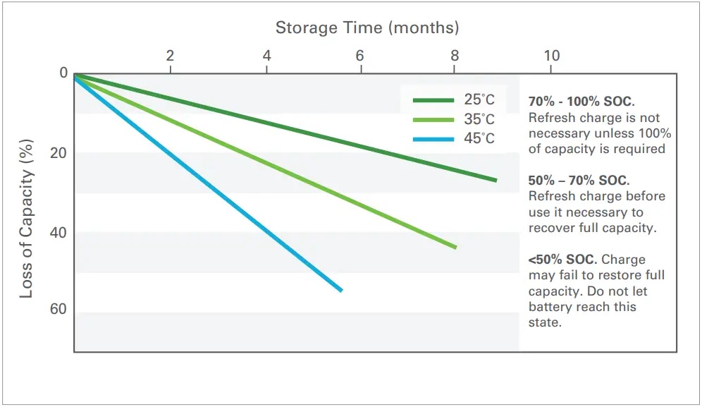 Discover Tubular Flooded SOPzS 12V Block - SELF-DISCHARGE CHARACTERISTICS