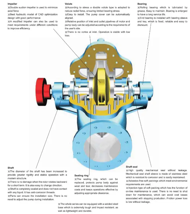 TD PUMPS TDSF Split Casing Pumps - STRUCTURE