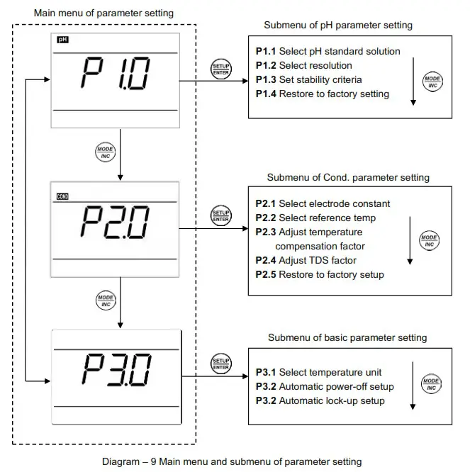APERA INSTRUMENTS PC850 Portable pH Conductivity Meter - parameter