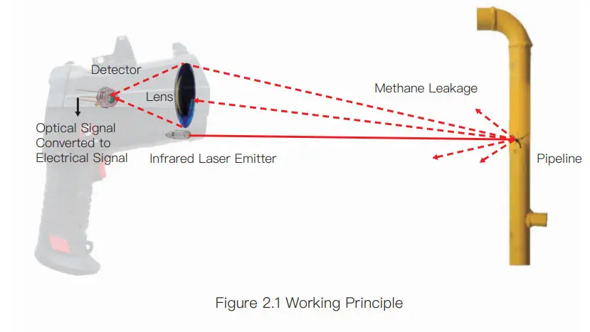 Hesai Technologies HS4000 Handheld Remote Methane Leak Detector - Figure 2