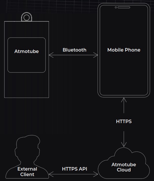 ATMO TUBE Pro Portable Air Quality Monitor - Connect Atmotube