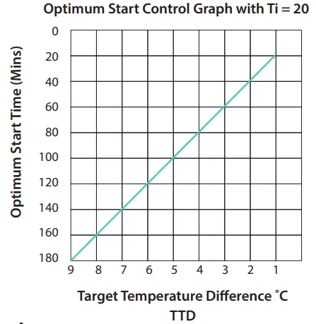 Optimum Start Control Graph with Ti = 20