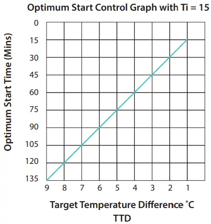 Optimum Start Control Graph with Ti = 15
