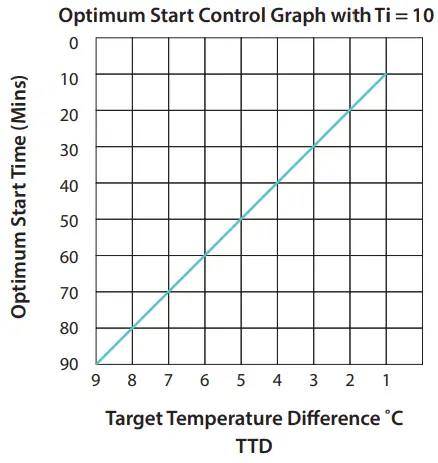 Optimum Start Control Graph with Ti = 10