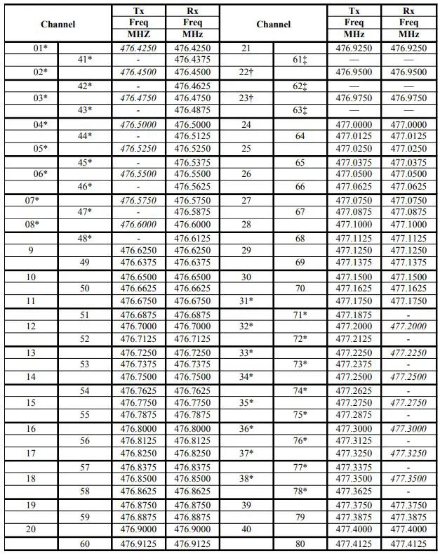oricom UHF5400 5 Watt Handheld UHF CB Radio User Guide - UHF CB channels and frequencies