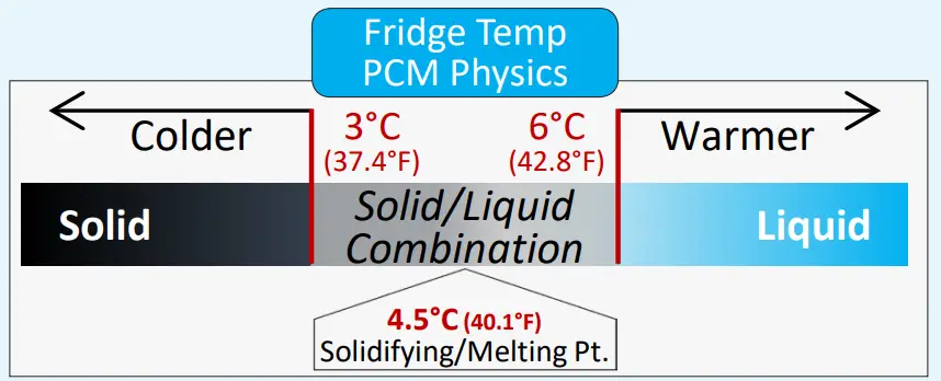 Refrigerator Temp (blue tab/label)