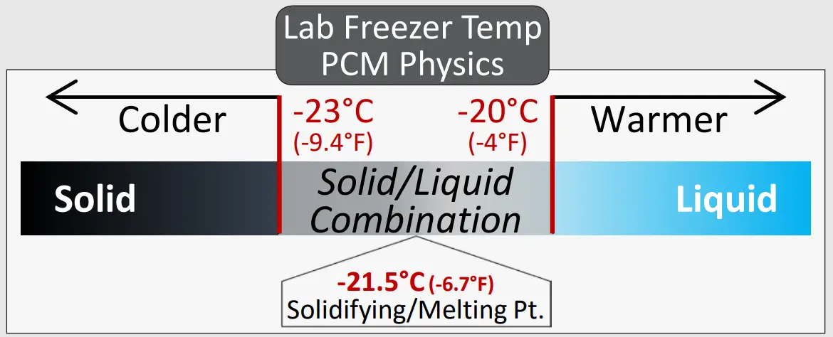 Lab Freezer Temp (grey tab/label)