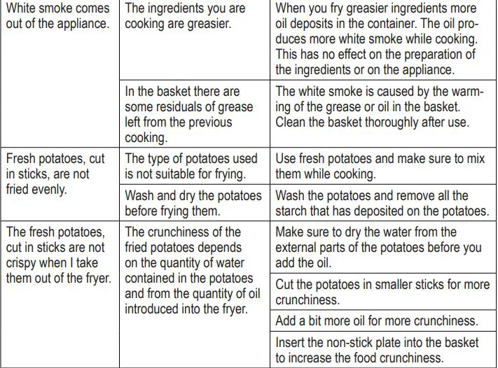 Ariete 4626-00 Airy Fryer Instruction Manual - TROUBLESHOOTING