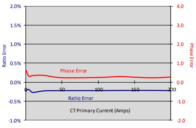 DENT INSTRUMENTS CT HMC 0100 U High Performance Midi Hinged Current - Amps