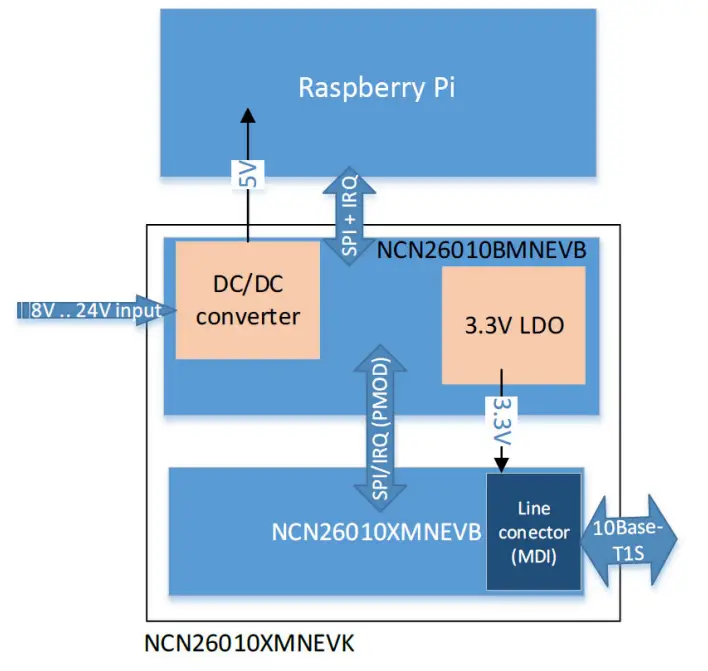 Evaluation Kit Simplified Block Diagram