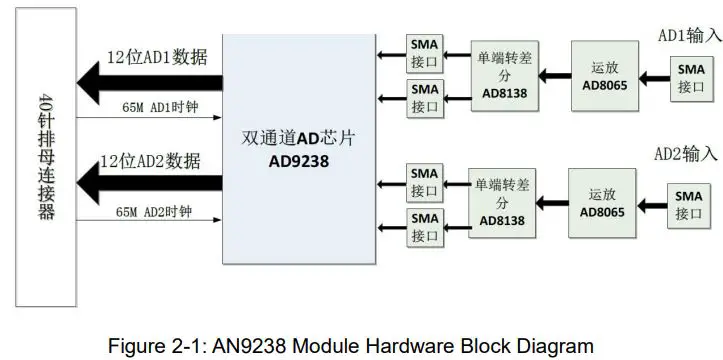 ALINX-AN9238-2-Channel-High-Speed-AD-Module-fig 3